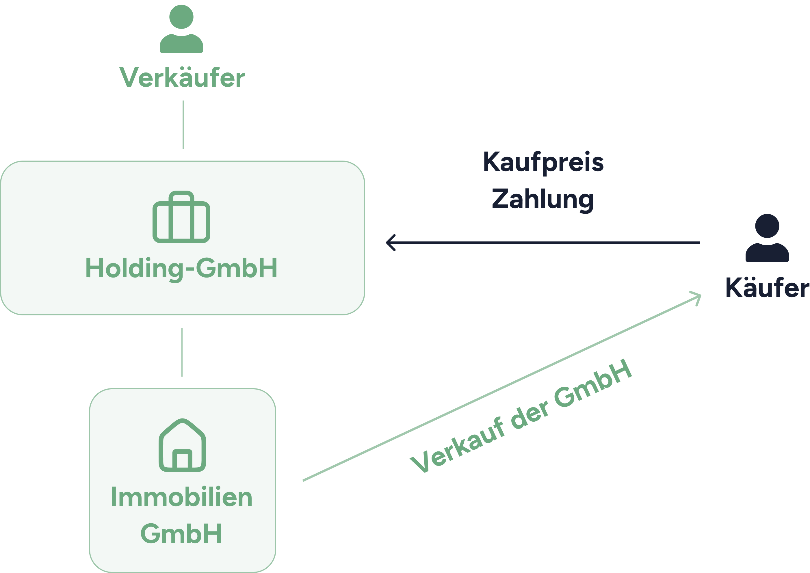 Holding-Strukturierung für Immobilien-GmbH