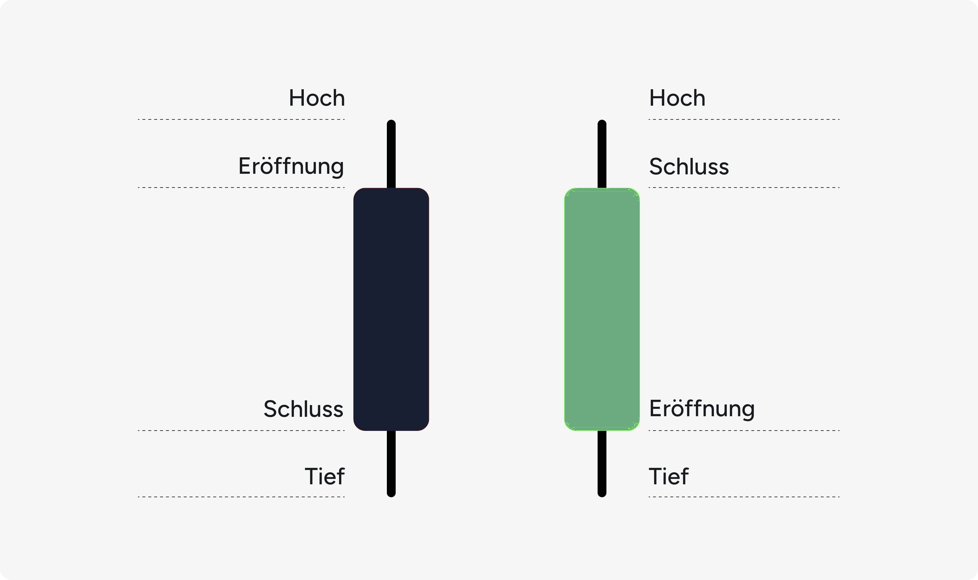 Trading vs. langfristiges Investieren