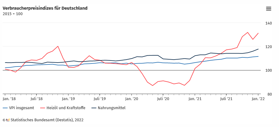 Inflationskurve Deutschland Januar 2022