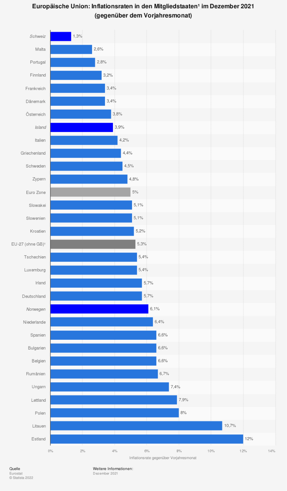 Inflationsraten EU-Länder Dezember 2021 im Vergleich