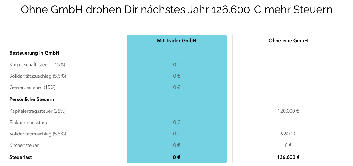 Steuerlastvergleich mit und ohne Trading GmbH bei 500.000 Euro Gewinn und 500.000 Euro Verlust