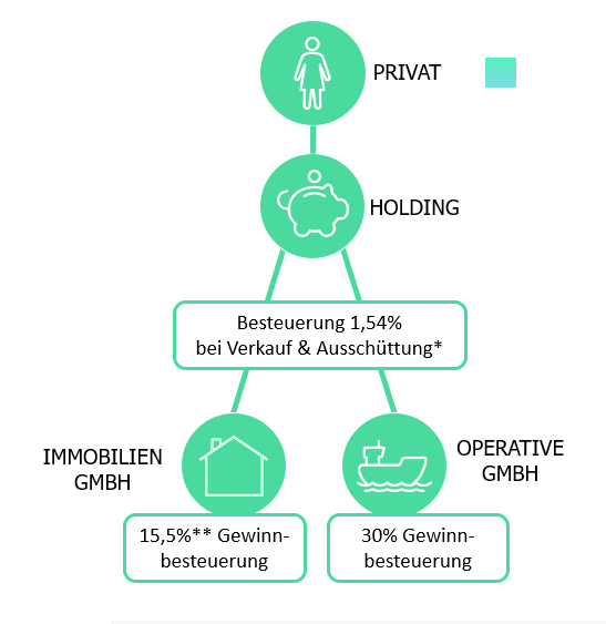 Holdingstruktur Steuermodell Grafik