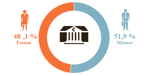 Beschäftigungsanteil im Bankensektor nach Geschlecht