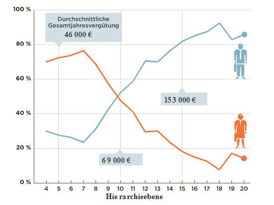 Anteil von Männern und Frauen nach Hierarchieebenen bei deutschen Banken